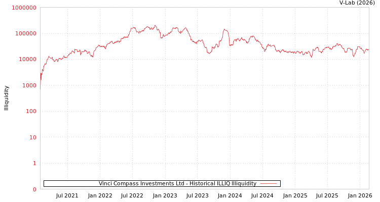 graph of Vinci Compass Investments Ltd ILLIQ-HIST