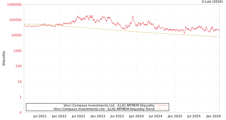graph of Vinci Compass Investments Ltd ILLIQ-MFMEM