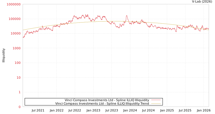 graph of Vinci Compass Investments Ltd ILLIQ-SMEM