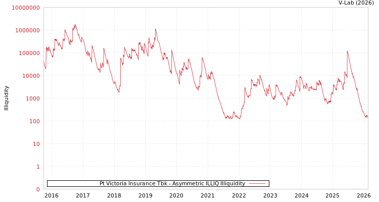graph of Pt Victoria Insurance Tbk ILLIQ-AMEM