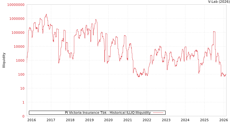 graph of Pt Victoria Insurance Tbk ILLIQ-HIST