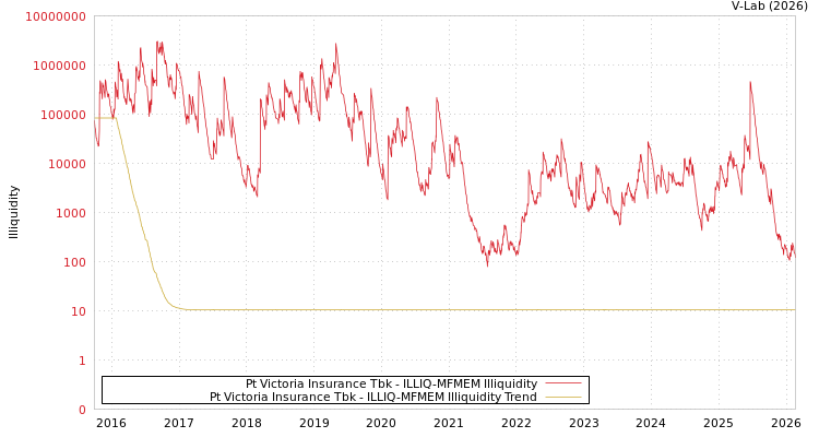 graph of Pt Victoria Insurance Tbk ILLIQ-MFMEM