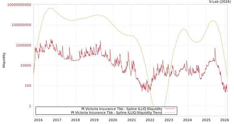 graph of Pt Victoria Insurance Tbk ILLIQ-SMEM