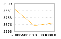 Impact of return on liquidity tomorrow
