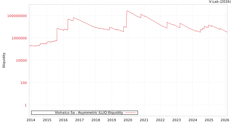 graph of Viohalco Sa ILLIQ-AMEM