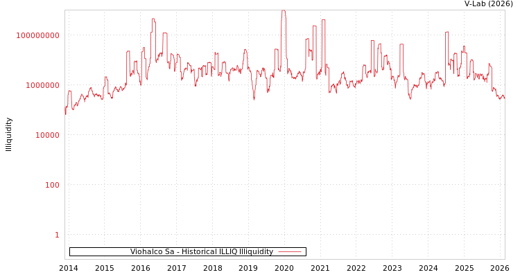 graph of Viohalco Sa ILLIQ-HIST