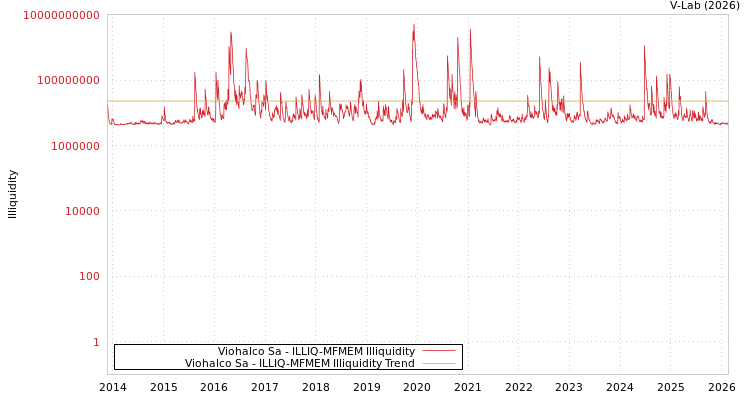 graph of Viohalco Sa ILLIQ-MFMEM