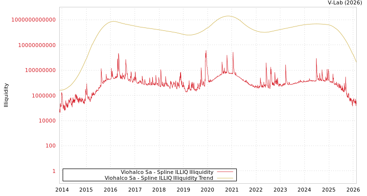 graph of Viohalco Sa ILLIQ-SMEM