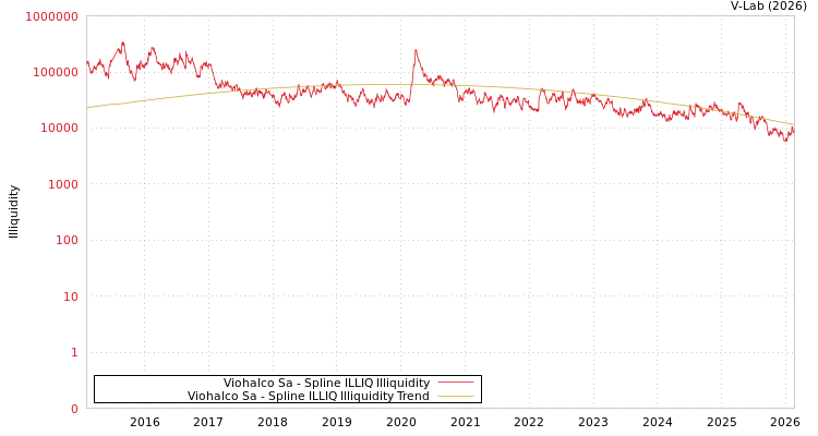 graph of Viohalco Sa ILLIQ-SMEM