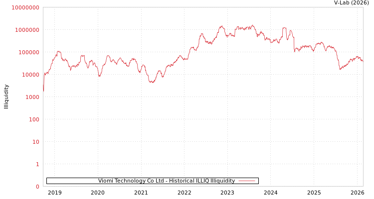 graph of Viomi Technology Co Ltd ILLIQ-HIST