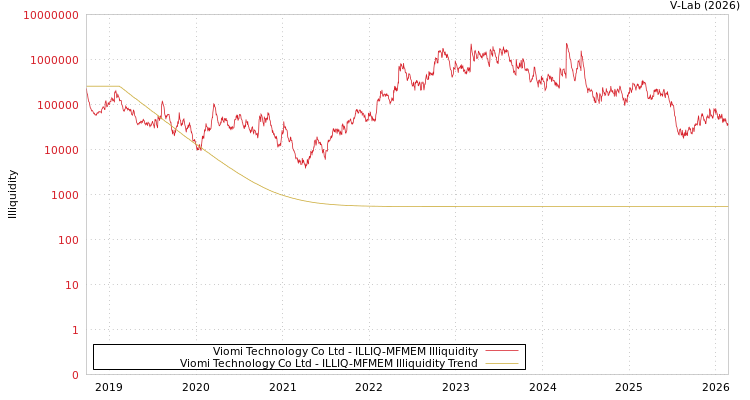 graph of Viomi Technology Co Ltd ILLIQ-MFMEM
