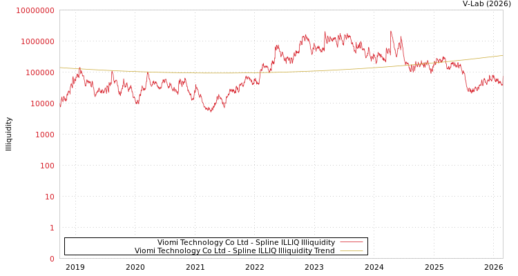 graph of Viomi Technology Co Ltd ILLIQ-SMEM