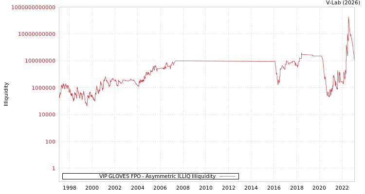 graph of VIP GLOVES FPO ILLIQ-AMEM