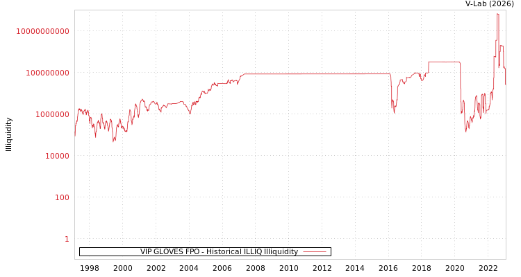 graph of VIP GLOVES FPO ILLIQ-HIST