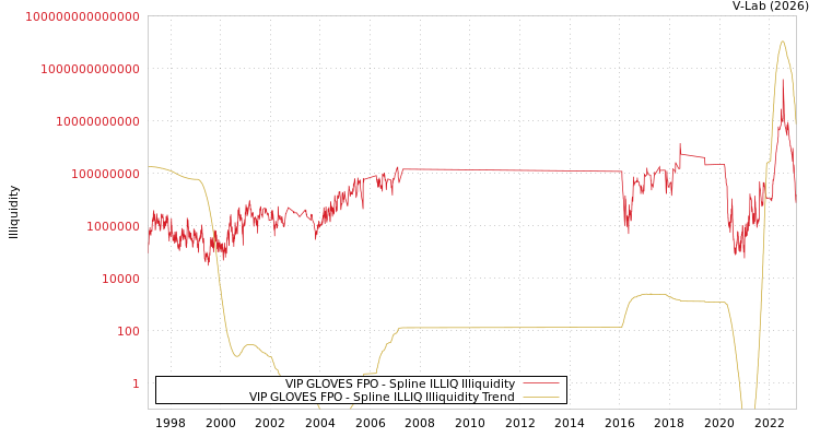 graph of VIP GLOVES FPO ILLIQ-SMEM