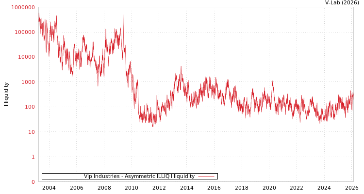 graph of Vip Industries ILLIQ-AMEM
