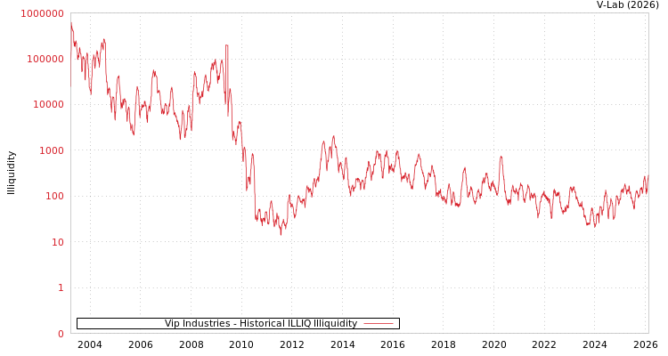 graph of Vip Industries ILLIQ-HIST