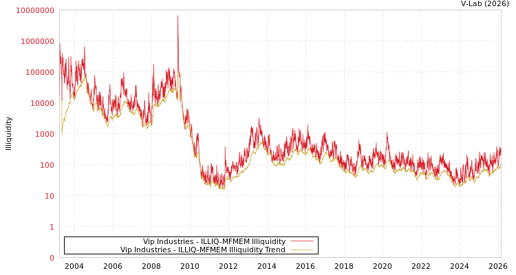 graph of Vip Industries ILLIQ-MFMEM