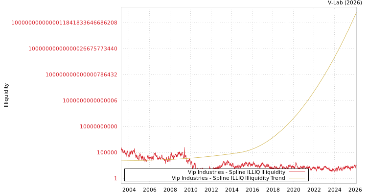 graph of Vip Industries ILLIQ-SMEM