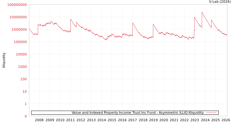 graph of Value and Indexed Property Income Trust Inc Fund ILLIQ-AMEM