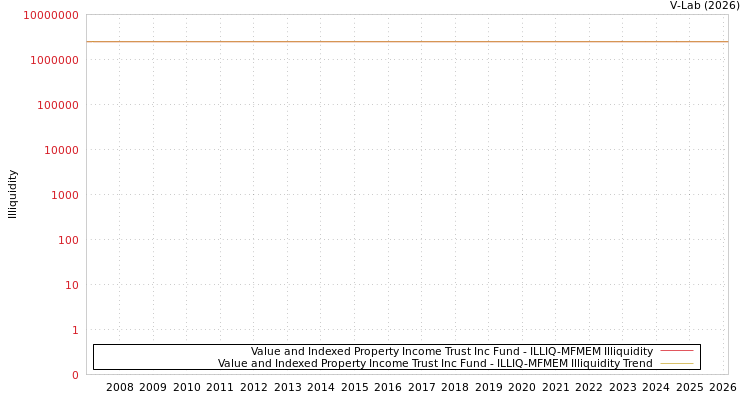 graph of Value and Indexed Property Income Trust Inc Fund ILLIQ-MFMEM
