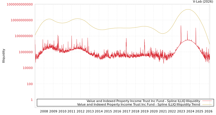 graph of Value and Indexed Property Income Trust Inc Fund ILLIQ-SMEM