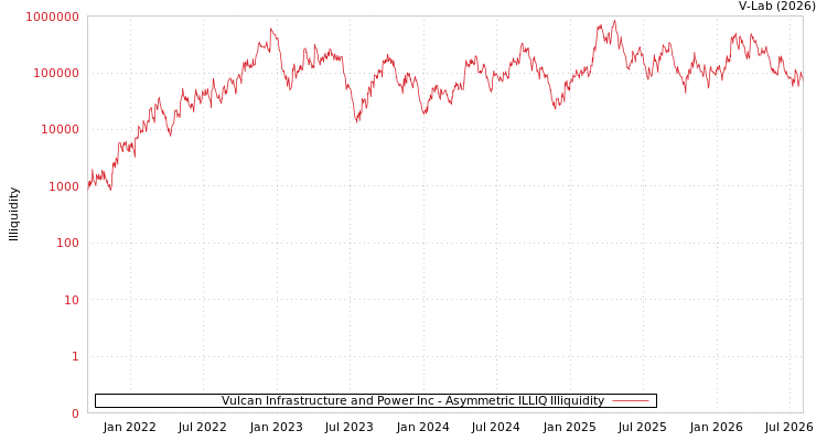 graph of Vulcan Infrastructure and Power Inc ILLIQ-AMEM