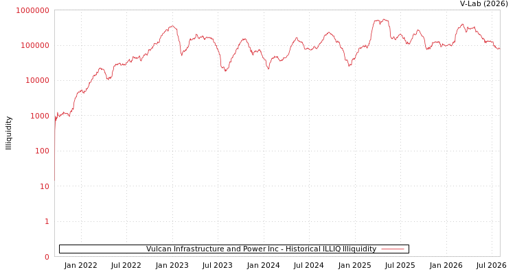 graph of Vulcan Infrastructure and Power Inc ILLIQ-HIST
