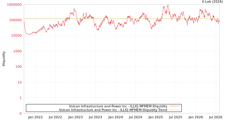 graph of Vulcan Infrastructure and Power Inc ILLIQ-MFMEM
