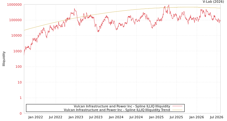graph of Vulcan Infrastructure and Power Inc ILLIQ-SMEM