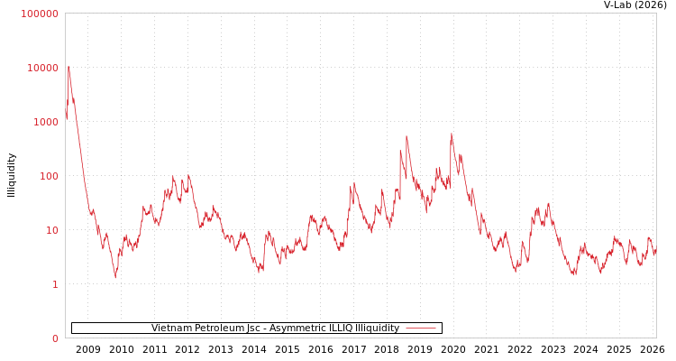 graph of Vietnam Petroleum Jsc ILLIQ-AMEM