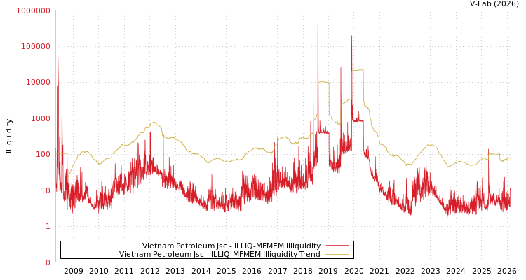 graph of Vietnam Petroleum Jsc ILLIQ-MFMEM