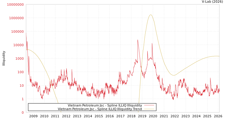 graph of Vietnam Petroleum Jsc ILLIQ-SMEM