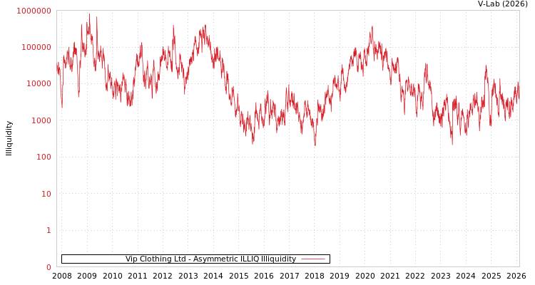 graph of Vip Clothing Ltd ILLIQ-AMEM