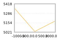 Impact of return on liquidity tomorrow