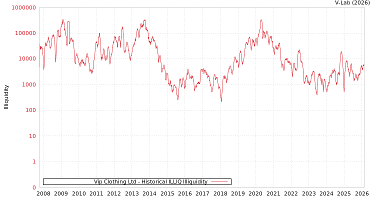 graph of Vip Clothing Ltd ILLIQ-HIST