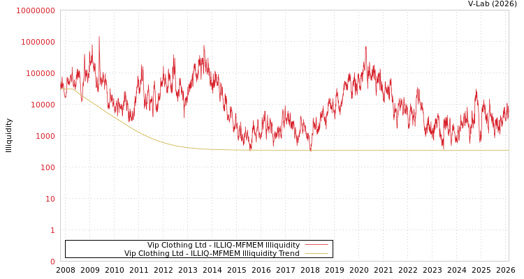graph of Vip Clothing Ltd ILLIQ-MFMEM