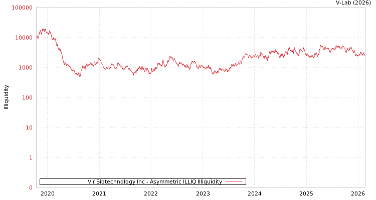 graph of Vir Biotechnology Inc ILLIQ-AMEM