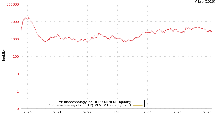graph of Vir Biotechnology Inc ILLIQ-MFMEM