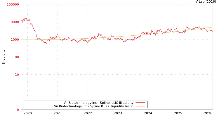 graph of Vir Biotechnology Inc ILLIQ-SMEM