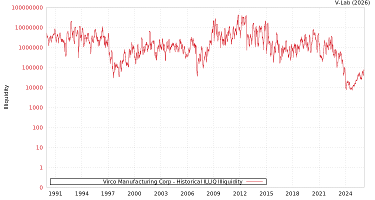 graph of Virco Manufacturing Corp ILLIQ-HIST