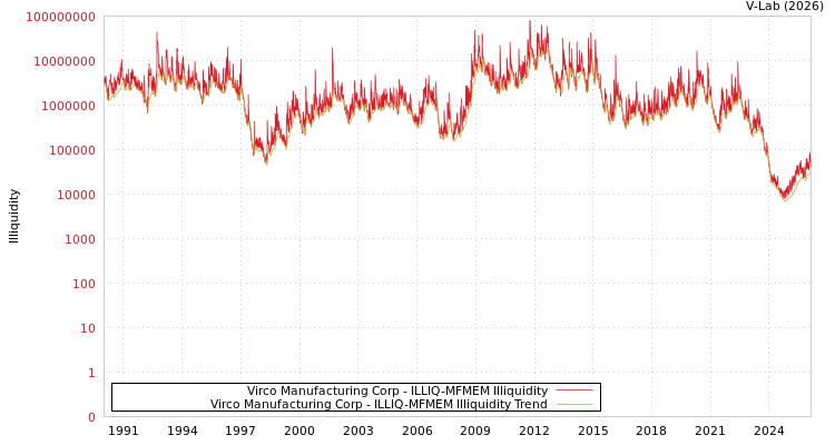 graph of Virco Manufacturing Corp ILLIQ-MFMEM