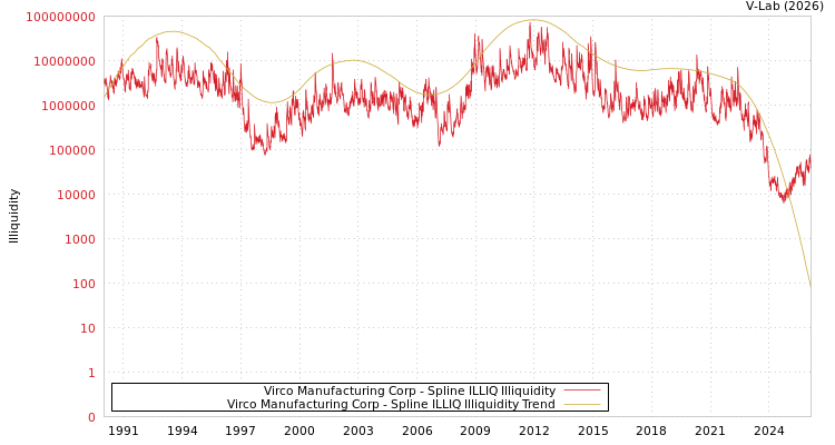 graph of Virco Manufacturing Corp ILLIQ-SMEM