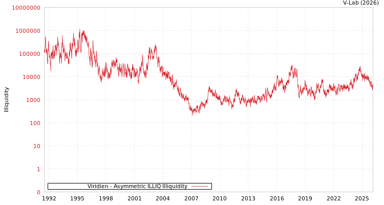 graph of Viridien ILLIQ-AMEM