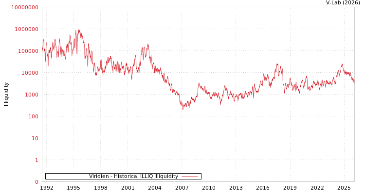 graph of Viridien ILLIQ-HIST