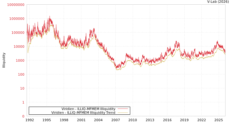 graph of Viridien ILLIQ-MFMEM