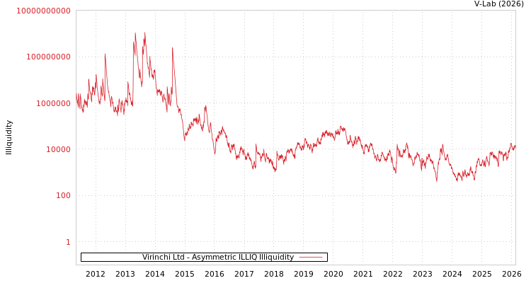 graph of Virinchi Ltd ILLIQ-AMEM