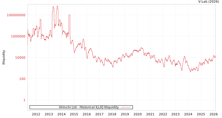 graph of Virinchi Ltd ILLIQ-HIST