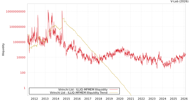graph of Virinchi Ltd ILLIQ-MFMEM