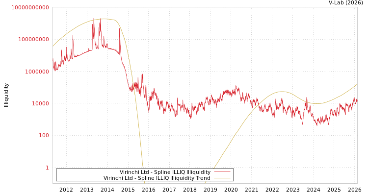 graph of Virinchi Ltd ILLIQ-SMEM